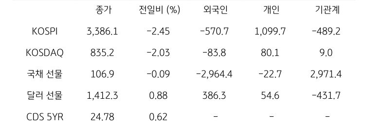 국내 금융시장 및 시장별 수급 동향