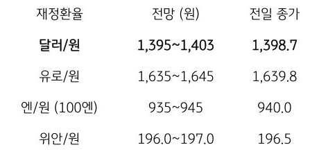 금일 주요 환율 전망