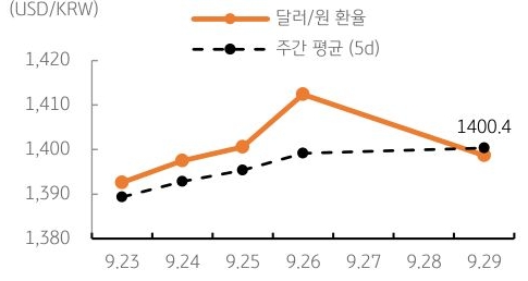달러/원 환율 주간 추이