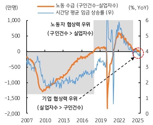 2007년 부터 2025년 까지 '미국' '노동 수급', 시간당 평균 임금 상승률 추이를 그래프로 정리했다.