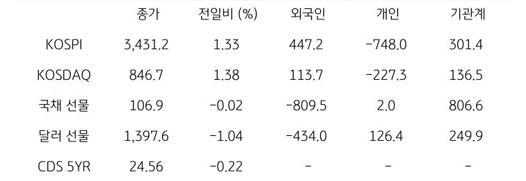 국내 금융시장 및 시장별 수급 동향
