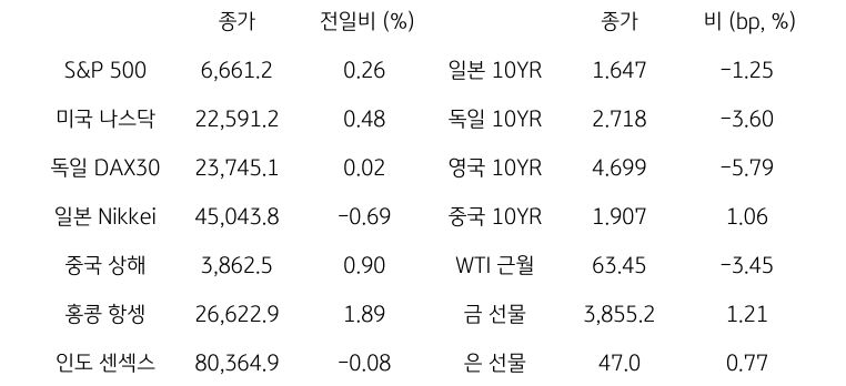 글로벌 금융시장 동향