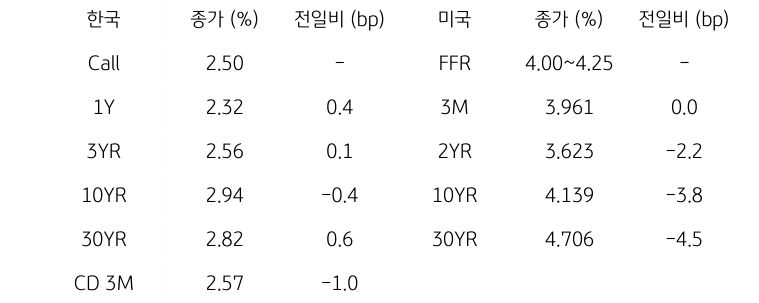 한국과 미국 채권 금리 동향