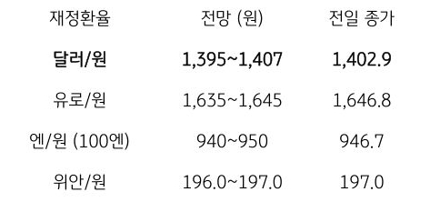 금일 주요 환율 전망