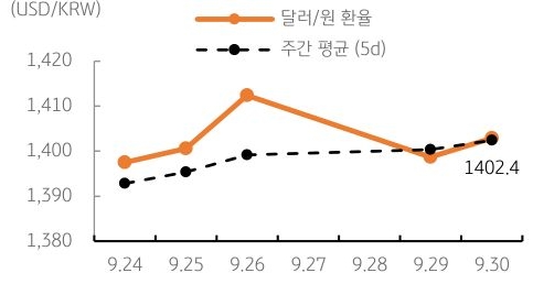 달러/원 환율 주간 추이