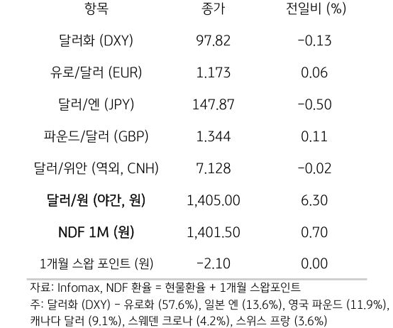 주요 통화 전일 동향