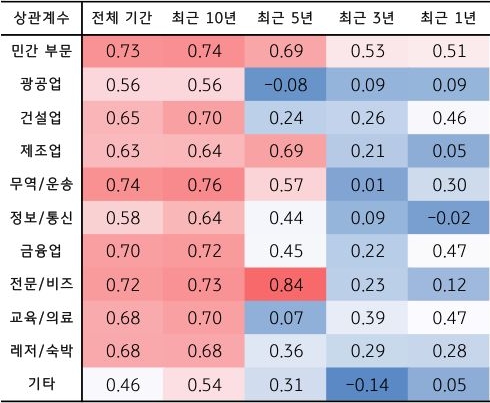 '미국' 'ADP'와 'NFP' 고용 통계의 상관계수를 최근 10년, 5년, 3년, 1년, 전체기간으로 구분하고 민간 부분 등 11개 분야를 바탕으로 정리한 표이다.