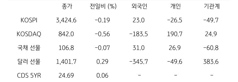 국내 금융시장 및 시장별 수급 동향