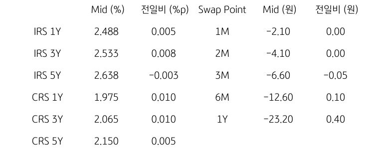 IRS/CRS 및 Swap Point