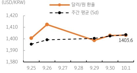 달러/원 환율 주간 추이