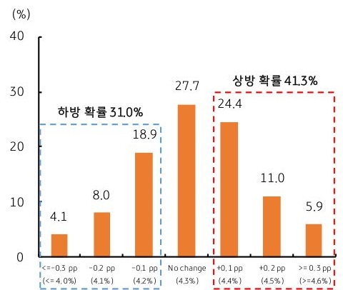 '미국' 9월 '실업률' 사전 예측지 확률 분포를 하방 확률과 상방 확률로 나누어서 그래프로 정리했다.