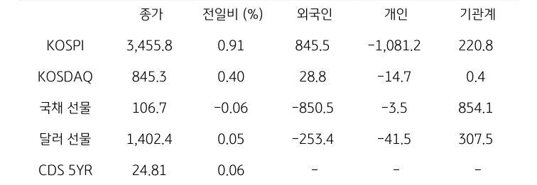 국내 금융시장 및 시장별 수급 동향