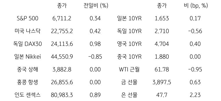 글로벌 금융시장 동향