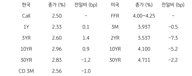 한국과 미국 채권 금리 동향