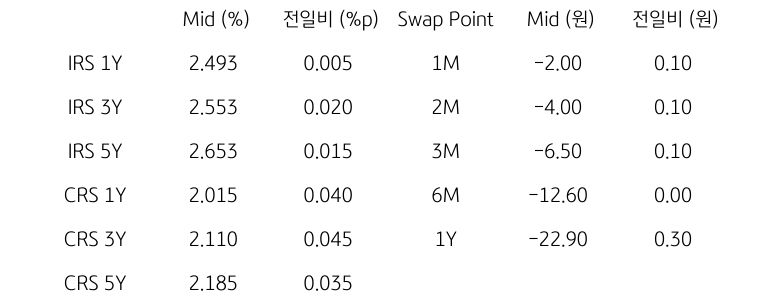 IRS/CRS 및 Swap Point