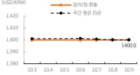 달러/원 환율 주간 추이