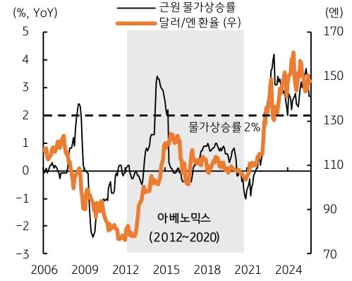 2006년 부터 2024년 까지 '일본' 근원 '물가상승률' 및 달러/엔 환율 추이를 그래프로 정리했다.