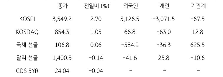 국내 금융시장 및 시장별 수급 동향
