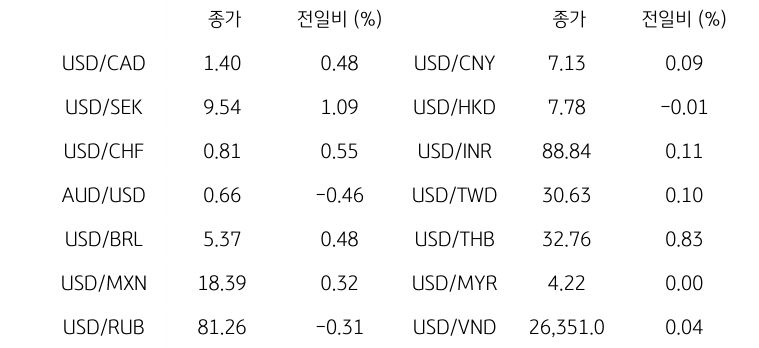 글로벌 주요 통화 동향