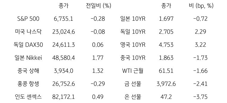 글로벌 금융시장 동향