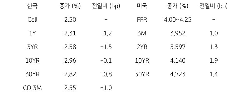 한국과 미국 채권 금리 동향