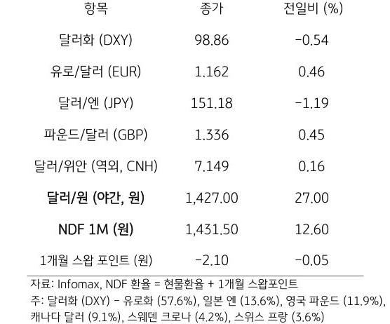 주요 통화 전일 동향
