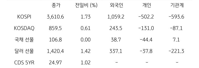 국내 금융시장 및 시장별 수급 동향