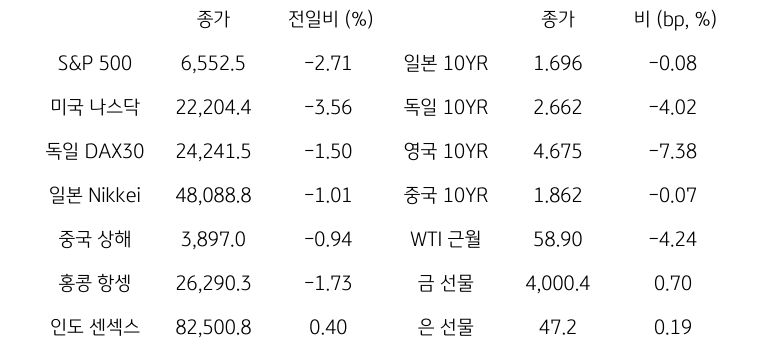글로벌 금융시장 동향