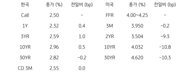 한국과 미국 채권 금리 동향