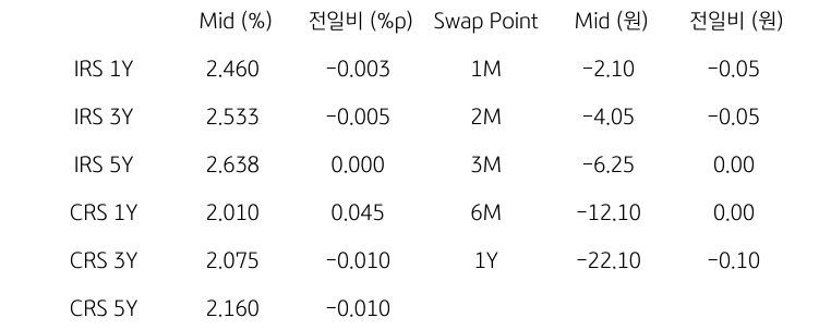 IRS/CRS 및 Swap Point