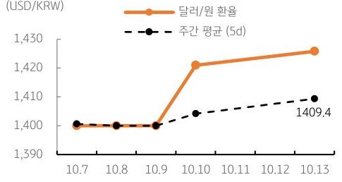 달러/원 환율 주간 추이