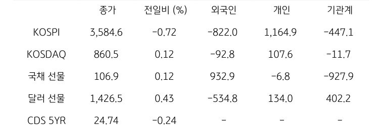 국내 금융시장 및 시장별 수급 동향