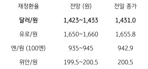 금일 주요 환율 전망
