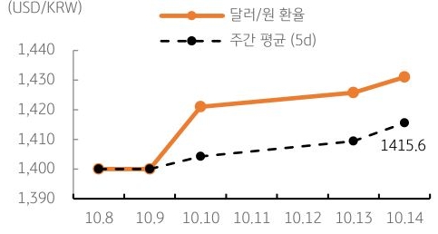 달러/원 환율 주간 추이