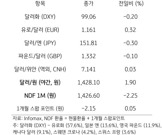 주요 통화 전일 동향