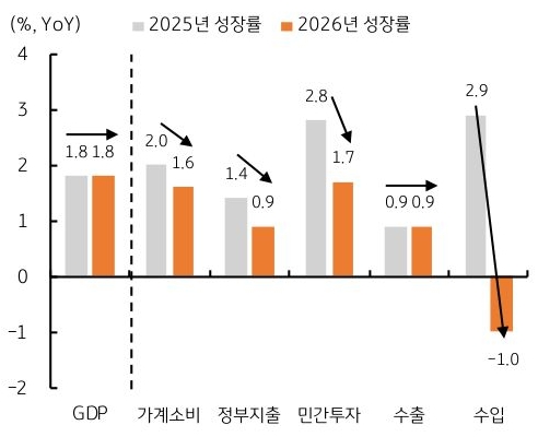 '미국' 2025년 '경제성장률'과 2026년 경제성장률을 GDP, 가계소비, 정부지출, 민간투자, 수출, 수입의 기준으로 그 추이를 그래프로 정리했다.