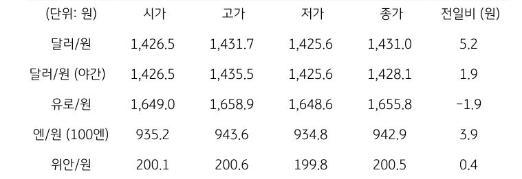 국내 외환 시장 동향