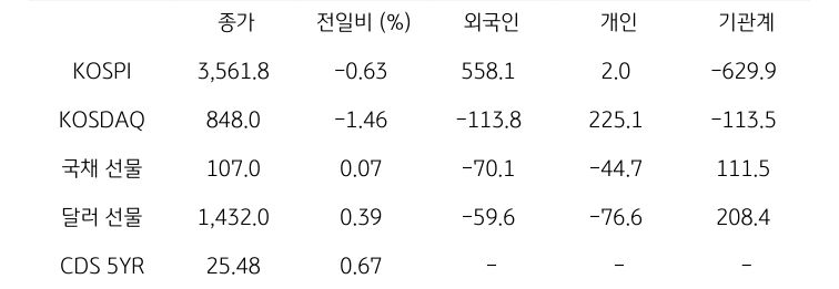 국내 금융시장 및 시장별 수급 동향