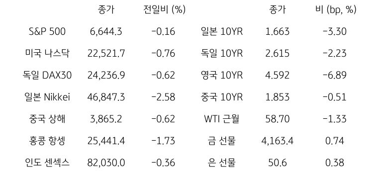 글로벌 금융시장 동향