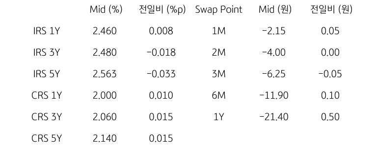 IRS/CRS 및 Swap Point