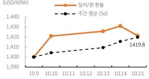 달러/원 환율 주간 추이