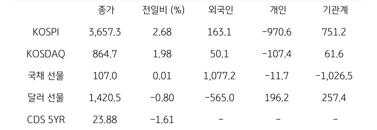 국내 금융시장 및 시장별 수급 동향