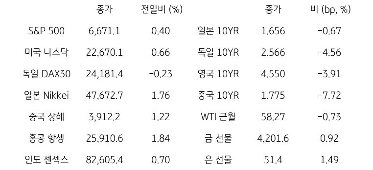 글로벌 금융시장 동향