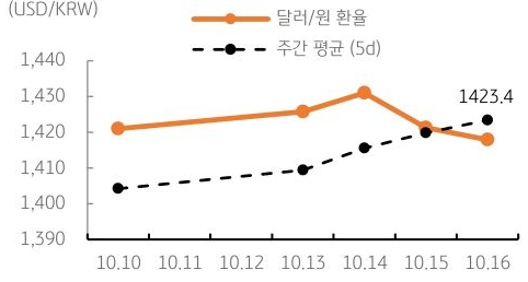 달러/원 환율 주간 추이