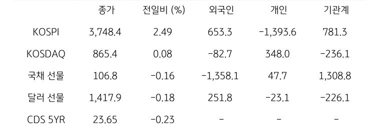 국내 금융시장 및 시장별 수급 동향