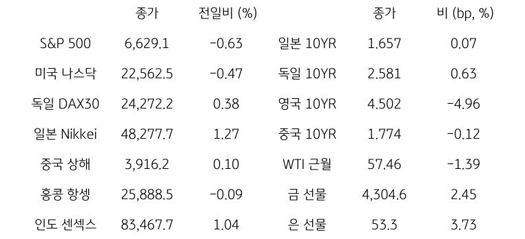 글로벌 금융시장 동향