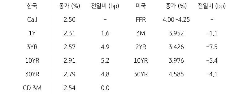 한국과 미국 채권 금리 동향