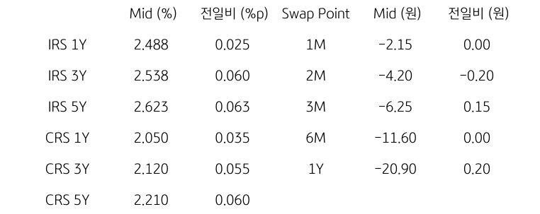 IRS/CRS 및 Swap Point