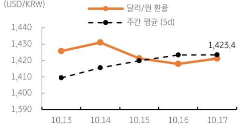 달러/원 환율 주간 추이