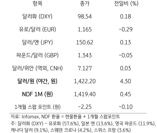 주요 통화 전일 동향